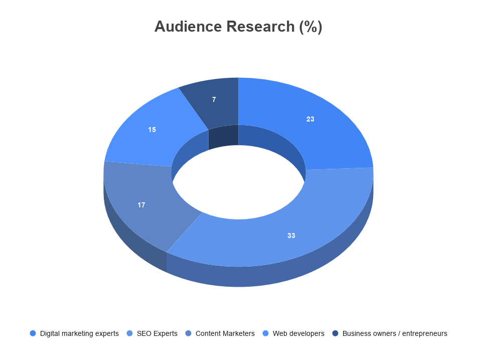 SEO Review audience