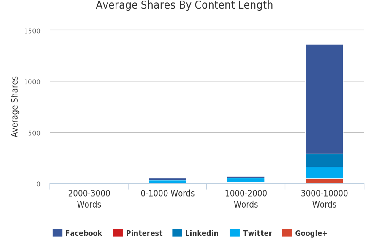 Content length and shares