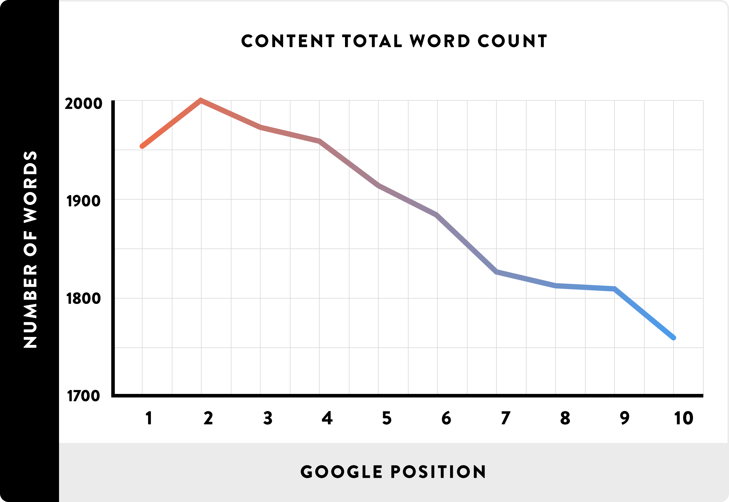 Content length and rankings